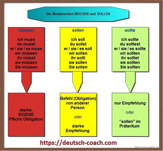 Was ist der Unterschied zwischen Soll und sollte?