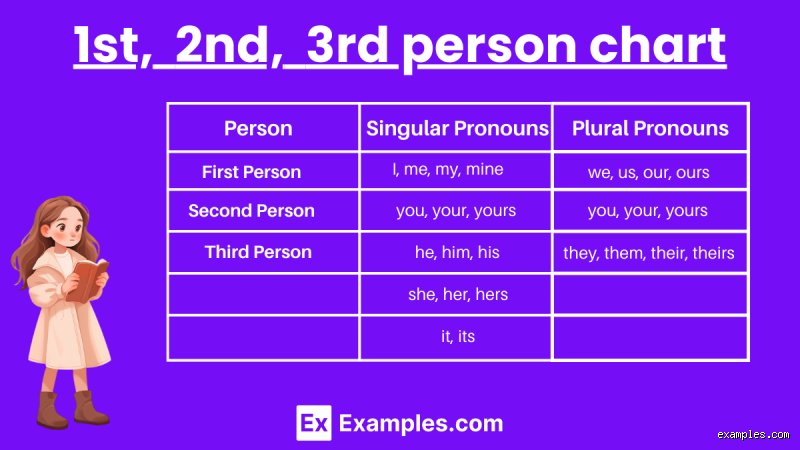 Was ist die 1., 2. und 3. Person?