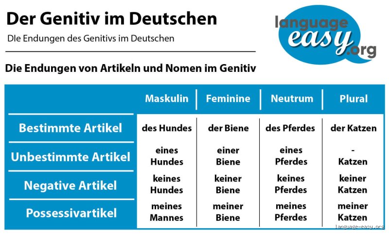 Was ist die Farbe von Genitiv?