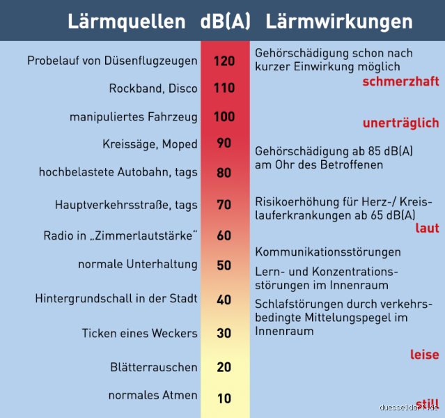 Was ist die Mehrzahl von der Lärm?