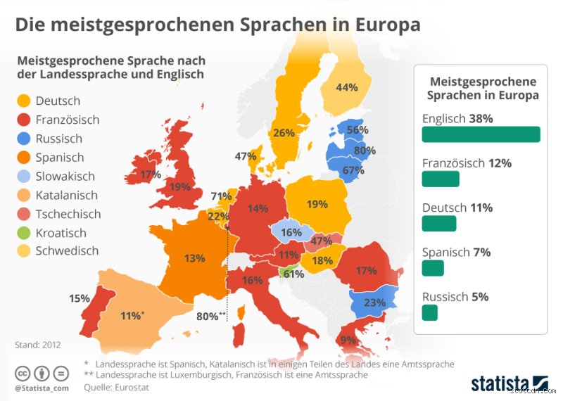 Was ist die meist gesprochene Sprache in Europa? Die überraschende Wahrheit über Russisch, Deutsch und Englisch