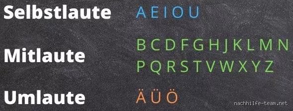 Was ist ein Selbstlaut? Eine einfache Erklärung für Vokale