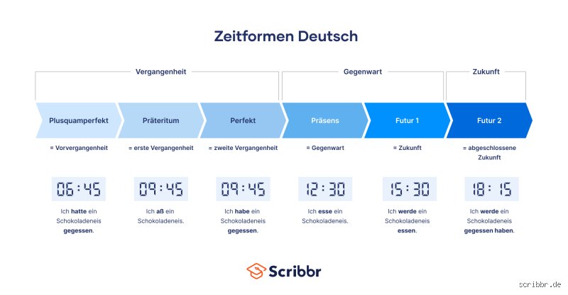 Was ist heute für eine Zeitform? Eine kleine Zeitreise