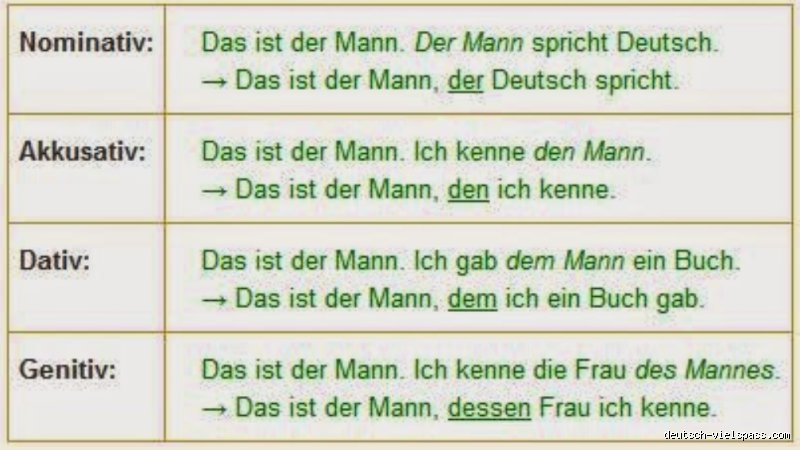 Was ist Nominativ, Dativ und Akkusativ?