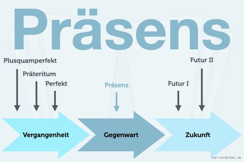 Was kommt nach Präsens?