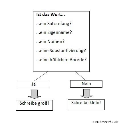 Großschreibung im Deutschen: Was muss immer großgeschrieben werden und warum scheitern wir so oft daran?