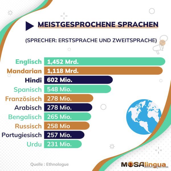 Was sind die 10 meist gesprochenen Sprachen? Ein globaler Statusbericht