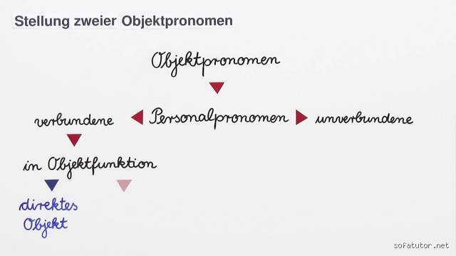 Was sind Objektpronomen? Beispiele und detaillierte Erklärungen