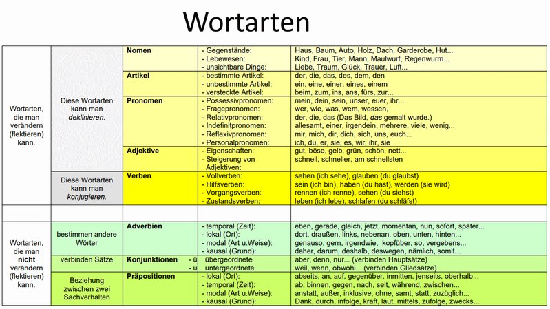 Welche 8 Wortarten gibt es? Die Bausteine unserer Sprache verstehen