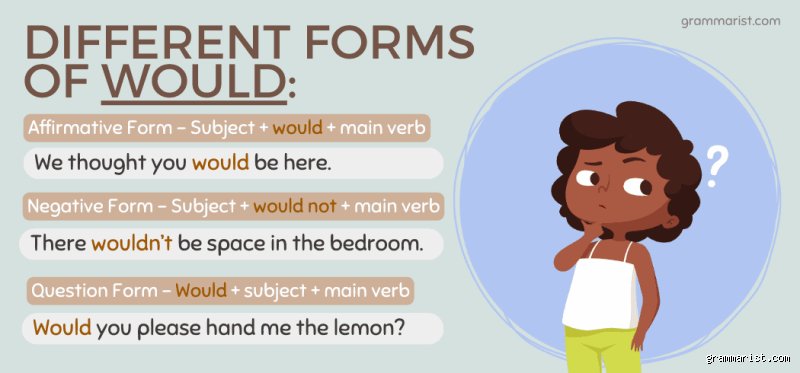 Welche Form ist Would? Die entscheidende Grammatikform im Englischen