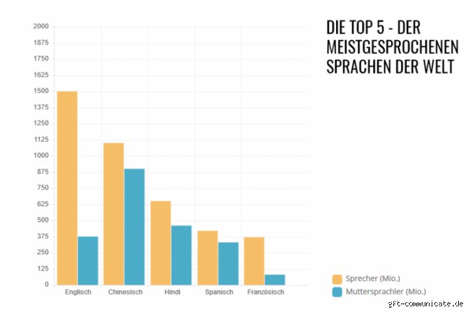 Welche Sprache ist am schwersten zu sprechen?