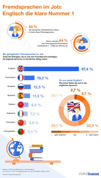 Welche Sprache lernen für Job?