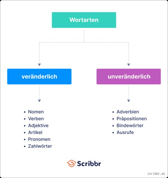 Welche Wörter gibt es nicht mehr?
