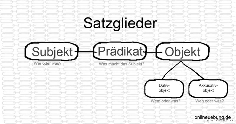 Welches Satzglied ist der Kern des Satzes?