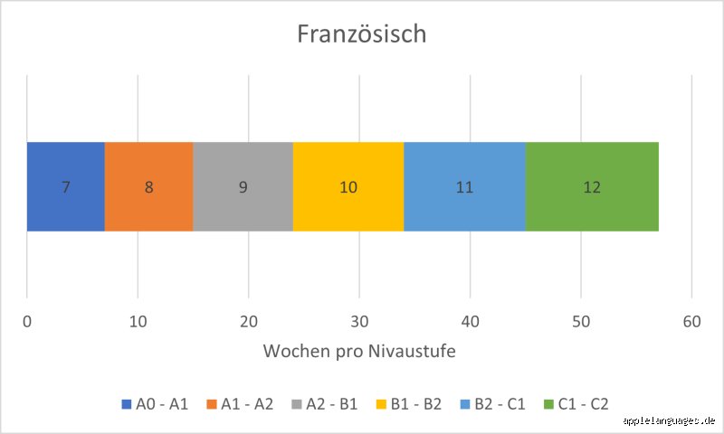 Welches Sprachniveau hat man nach 5 Jahren Französisch?