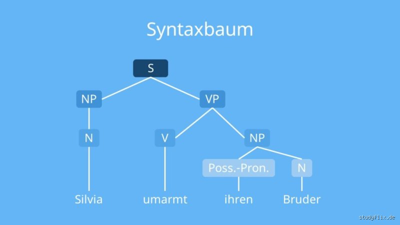 Wie funktioniert Syntax?