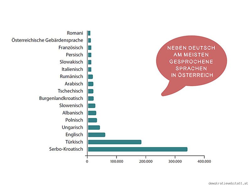 Wie spricht man in Österreich?