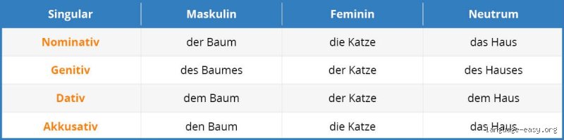 Wie viele Nomen gibt es?