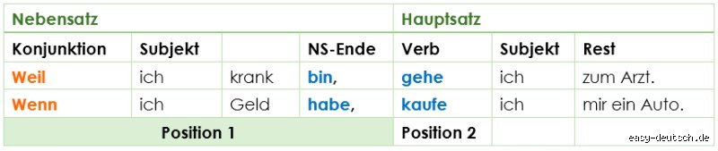 Wo im Nebensatz steht das Verb? Die Architektur der deutschen Syntax