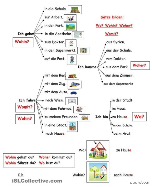 Wo Woher Wohin Verben? Vollständige Erklärung für Fortgeschrittene