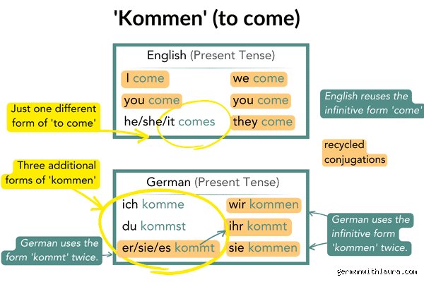 Wohin kommen Sie in English? Die ultimative Übersetzung und Kontextanwendung