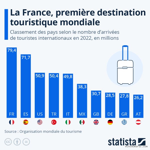 Pourquoi la France est le pays le plus visité au monde et comment cette domination redéfinit le tourisme actuel