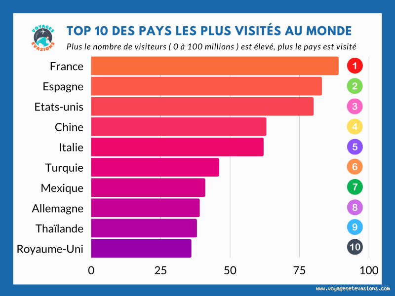 Quelle est la capitale la plus visitée au monde ?