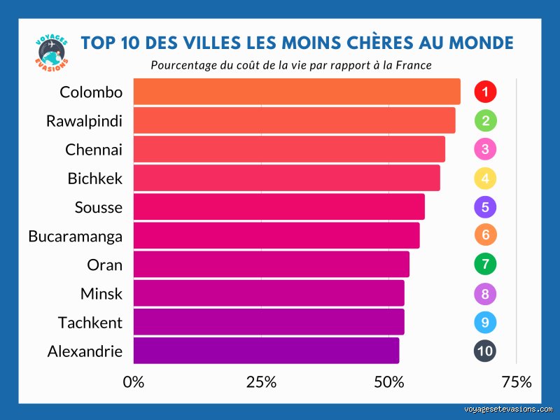 Quel est le pays le plus agréable et le moins cher où vivre pour changer de vie sans se ruiner ?