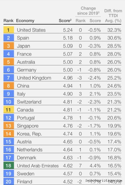 Quel est le pays numéro 1 pour le tourisme ? Le trône de la France vacille-t-il face aux nouveaux géants ?