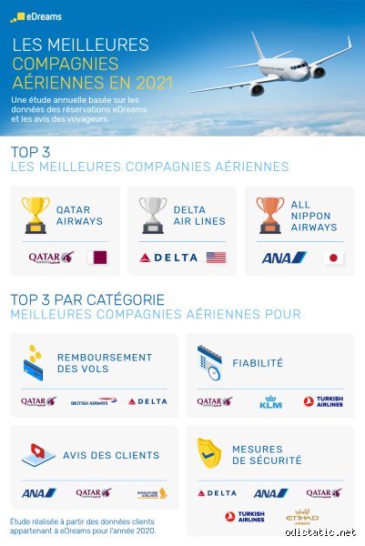Quelle est la plus belle compagnie aérienne du monde ?