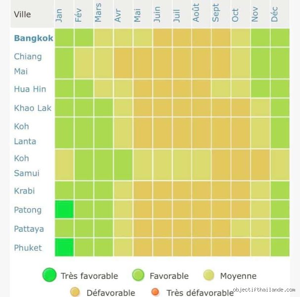 Quelle est la saison des pluies en Thaïlande ?