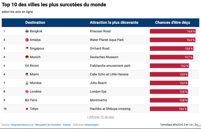 Quelle est la ville préférée des touristes ?