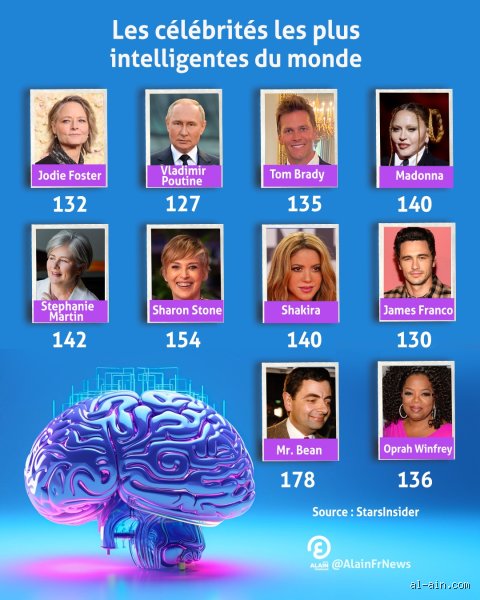 Quelles sont les 5 personnalités avec le plus gros QI de tous les temps ? Enquête sur les génies qui défient les limites de l’intelligence