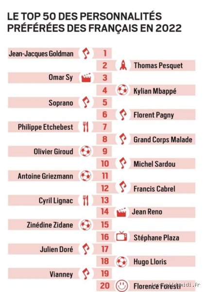 Qui sont les 5 personnes préférées des Français ? Radiographie d’un podium national entre nostalgie, sport et résilience