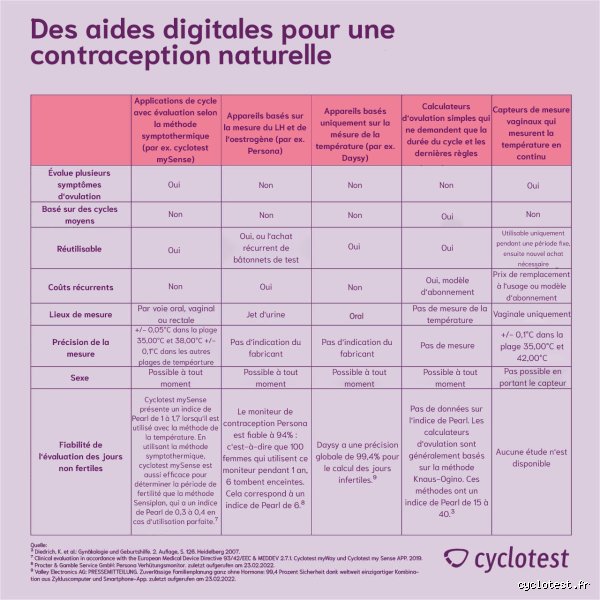Quel moyen de contraception naturelle ?