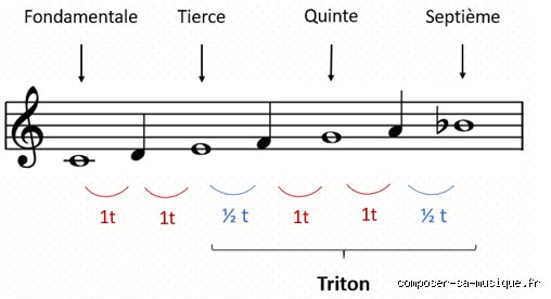 Quelle est la fréquence du diable ? Enquête sur le mythe sulfureux du triton et des 741 Hz