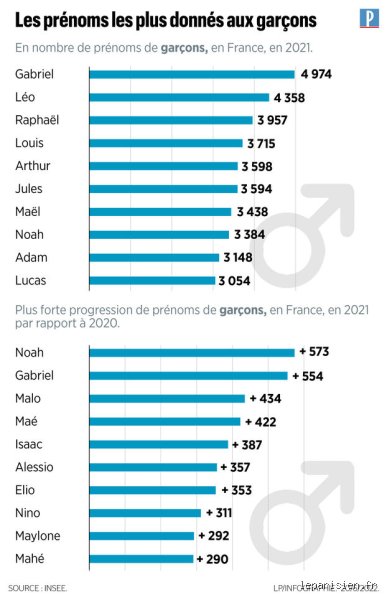 Quel est le prénom le plus connu au monde entier ? Enquête sur un champion des registres d'état civil