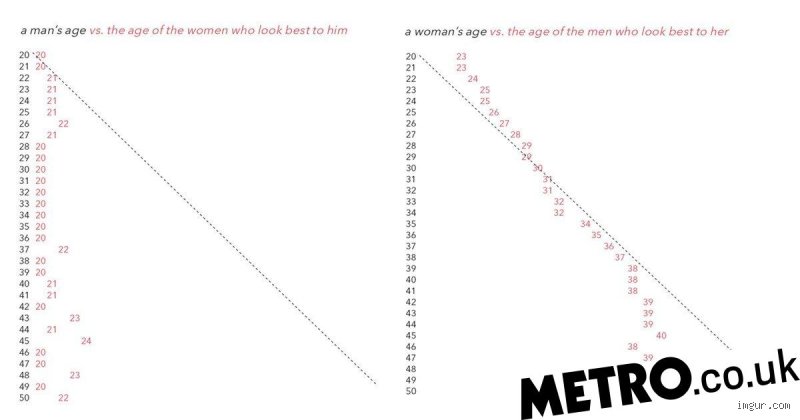 Qui a inventé la moitié de votre âge plus 7 ? Enquête sur l'origine d'une règle sociale universelle