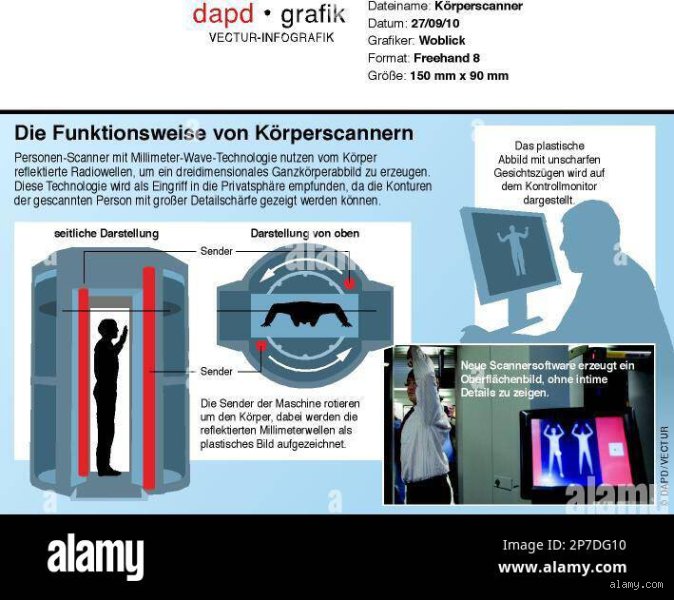 Was sieht man auf dem Körperscanner wirklich? Eine offene Unterhaltung über Sicherheit und Privatsphäre.
