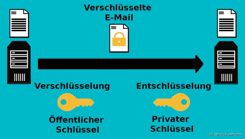 Welche Arten der E-Mail Verschlüsselung gibt es und warum sie dich betreffen könnten