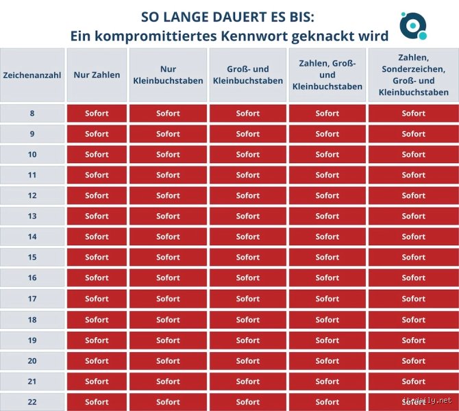 Wie lange dauert es, ein 13-stelliges Passwort zu knacken?