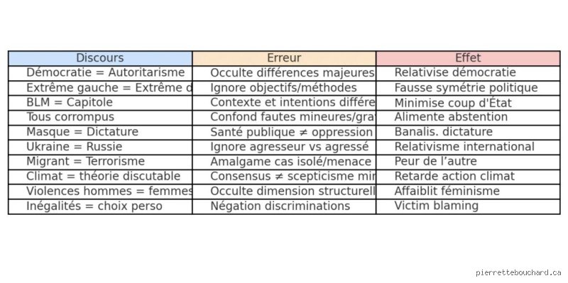 Comment appelle-t-on autrement la fausse équivalence : les dérives du faux équilibre médiatique et rhétorique