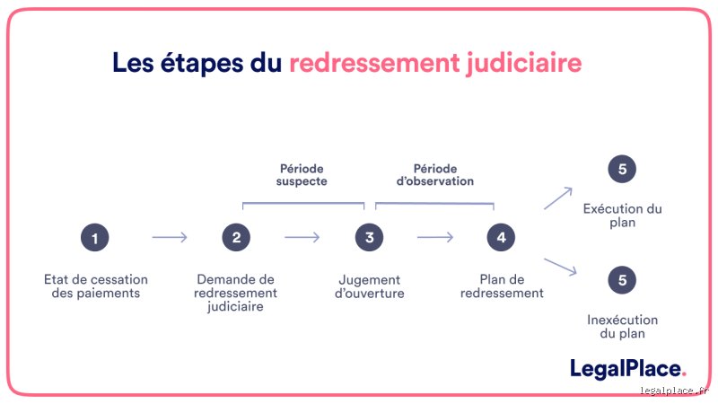 Comment se faire rembourser par une entreprise en redressement judiciaire ?