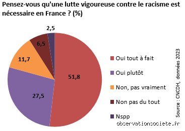 Le racisme existe-t-il encore en France ? Radiographie sans tabou d’une réalité qui s’adapte et persiste