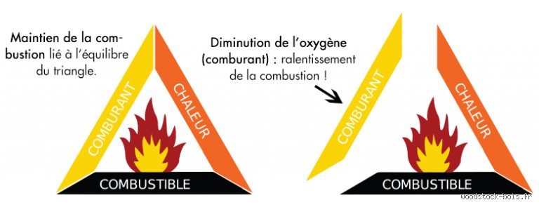 Pourquoi le fumage fonctionne ?