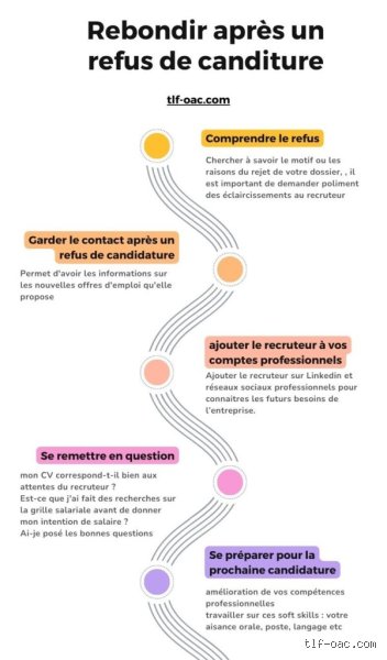 Quand faire une demande après un refus : le guide complet pour ne pas griller ses chances une seconde fois