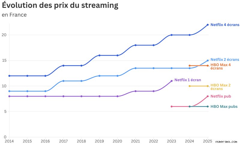 L’Évolution Économique du Streaming : Décryptage de la Stratégie Tarifaire de Netflix