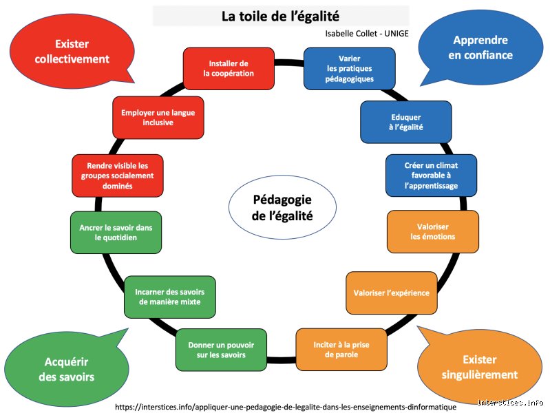 Quelles sont les caractéristiques de l'égalité et pourquoi ce concept bouscule-t-il encore nos certitudes sociales aujourd'hui ?