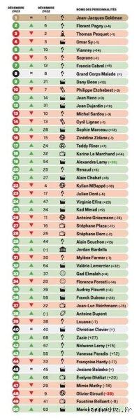 Qui est la personne la plus aimée des Français ?