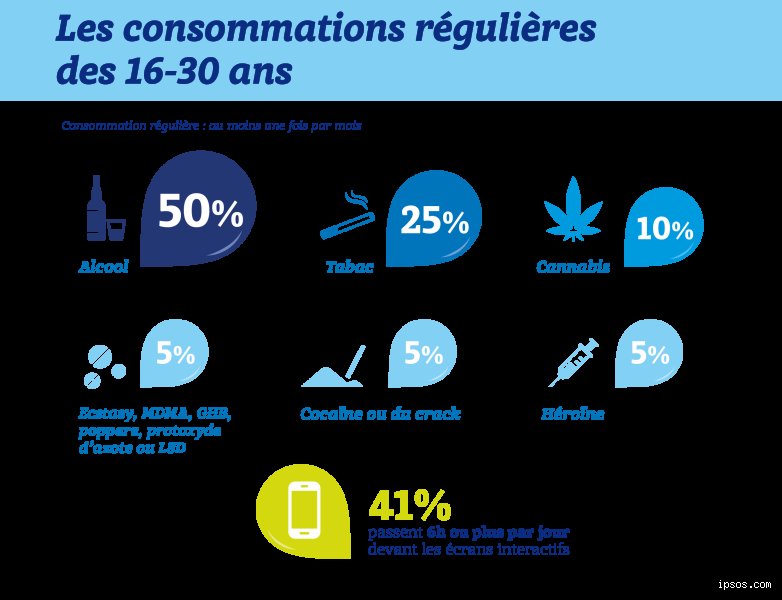 Quelle drogue présente le taux de dépendance le plus élevé ? Analyse brute d'un fléau invisible